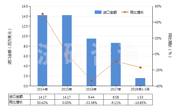 2014-2018年3月中國(guó)其他磷酸鹽(HS28352990)進(jìn)口總額及增速統(tǒng)計(jì)